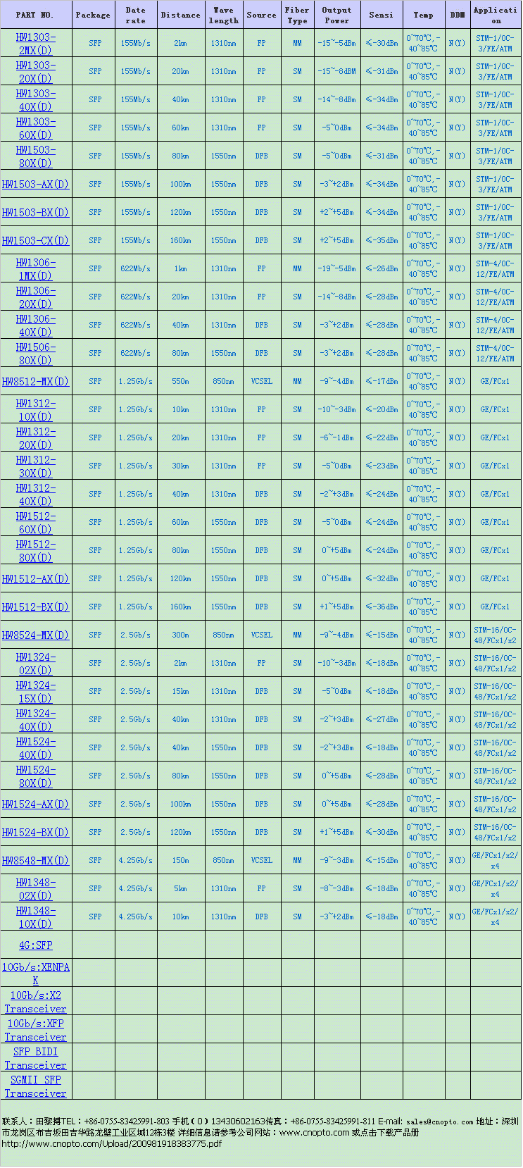 ǧ׆ģpw25 ( SFP 1.25Gb/s 30km 1310nm ) 
P(gun)I:2009-11-12